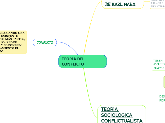 TEORÍA DEL CONFLICTO Mind Map TEORÍA DEL CONFLICTO Mind Map